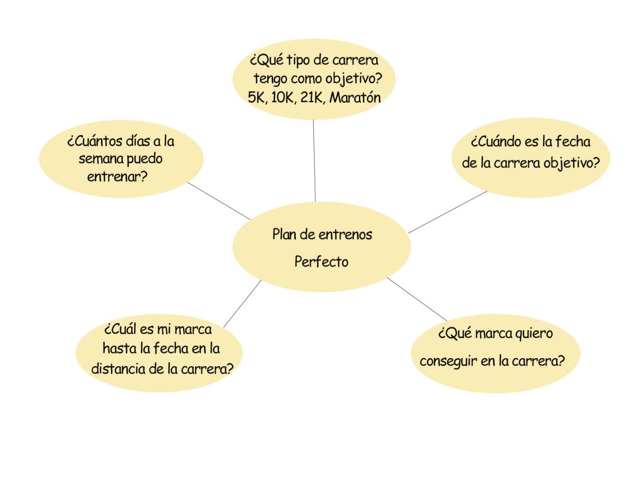 Plan entrenamientos carreras populares